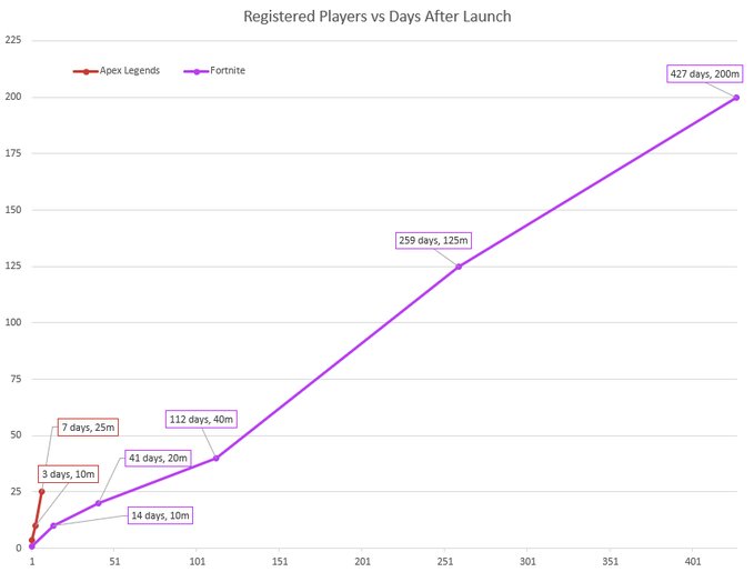 comparativos de los lanzamientos de Apex Legends y Fortnite comparativos de los lanzamientos de Apex Legends y Fortnite