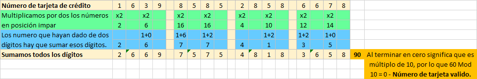 Probando un número de tarjeta de crédito con el algoritmo Luhn Probando un número de tarjeta de crédito con el algoritmo Luhn